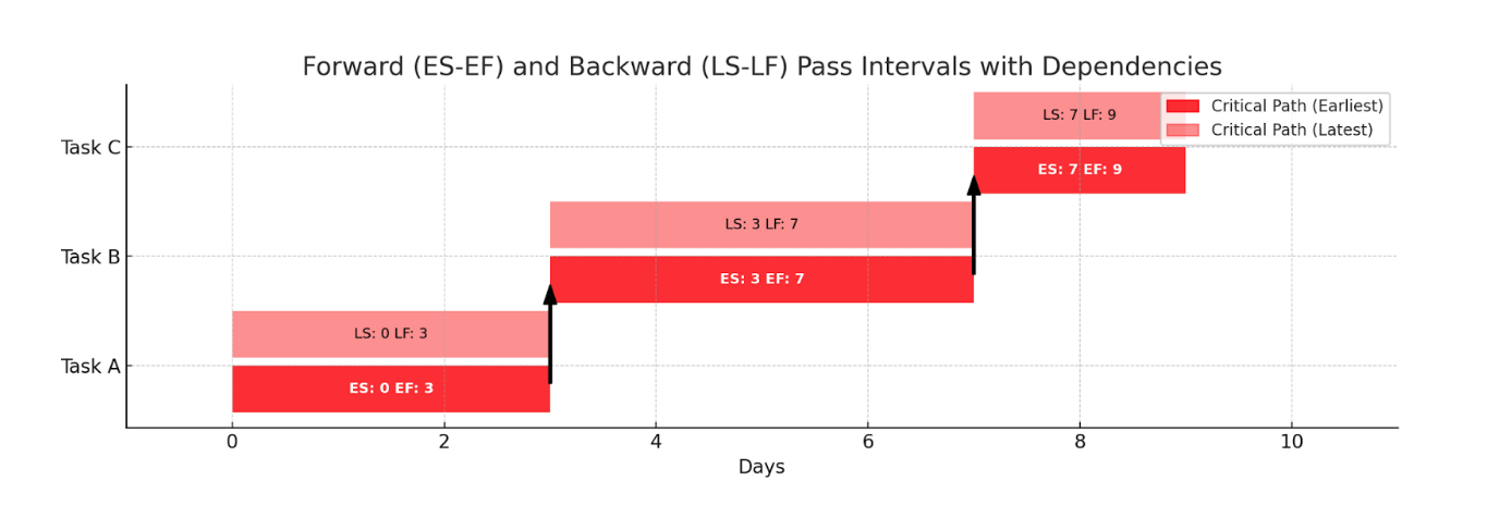 critical path analysis in project management