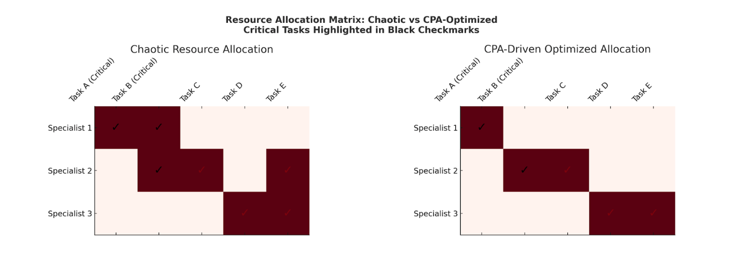 Critical Path Analysis