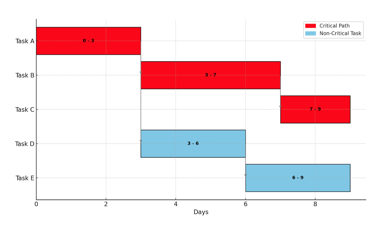 critical path analysis in project management