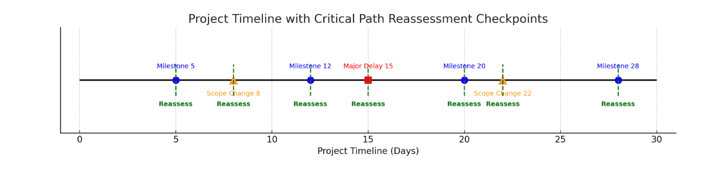 Critical Path Analysis